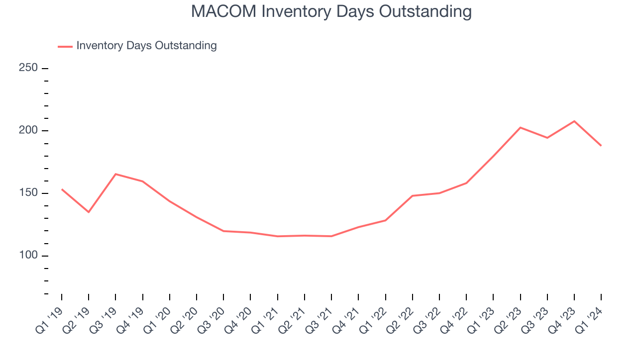 MACOM Inventory Days Outstanding