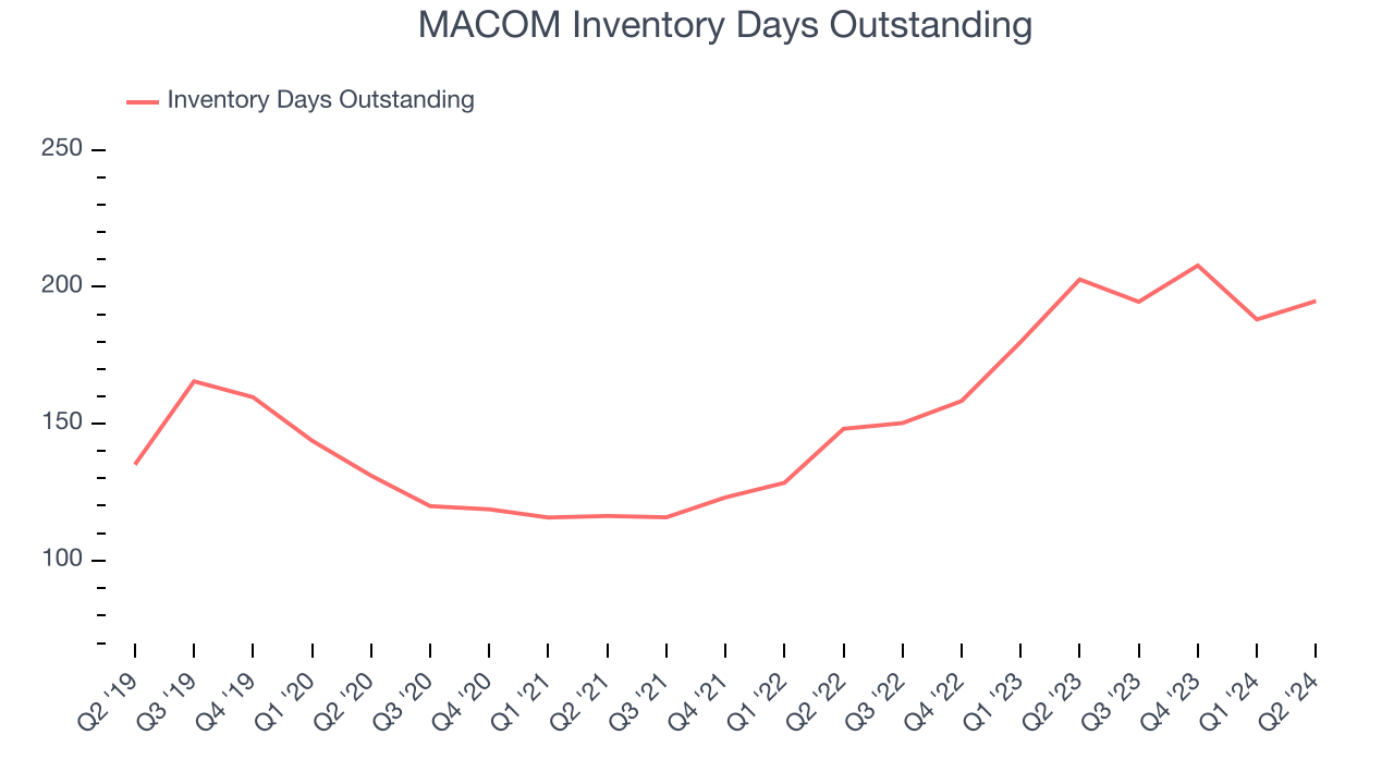 MACOM Inventory Days Outstanding