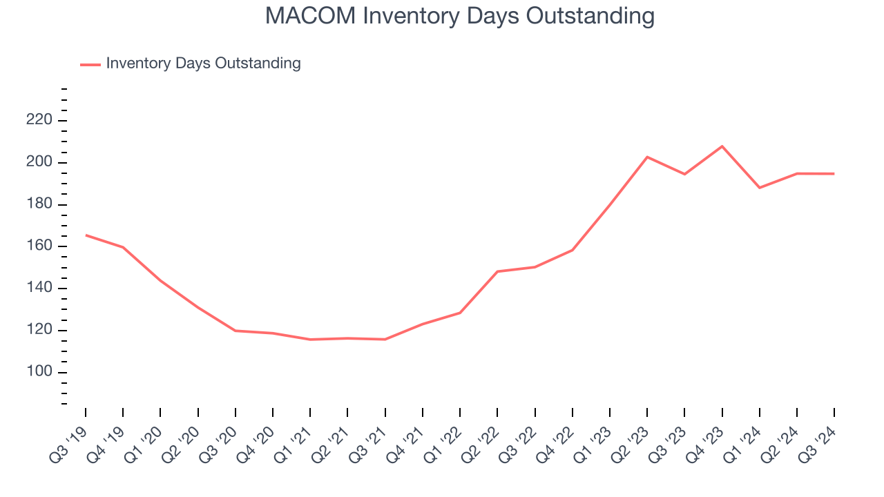 MACOM Inventory Days Outstanding