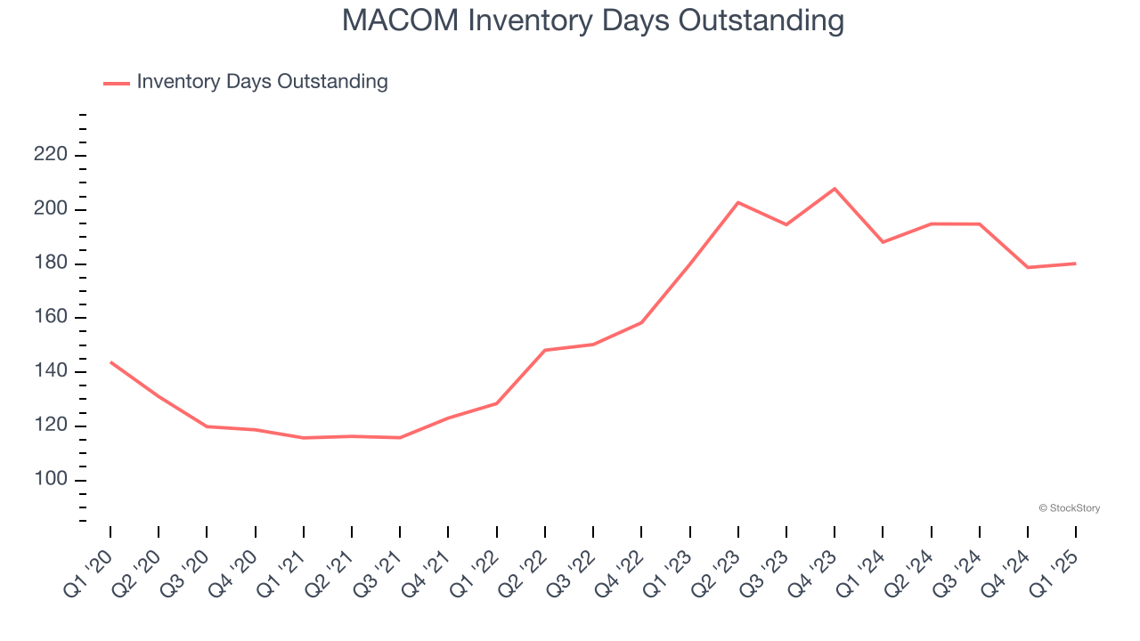MACOM Inventory Days Outstanding