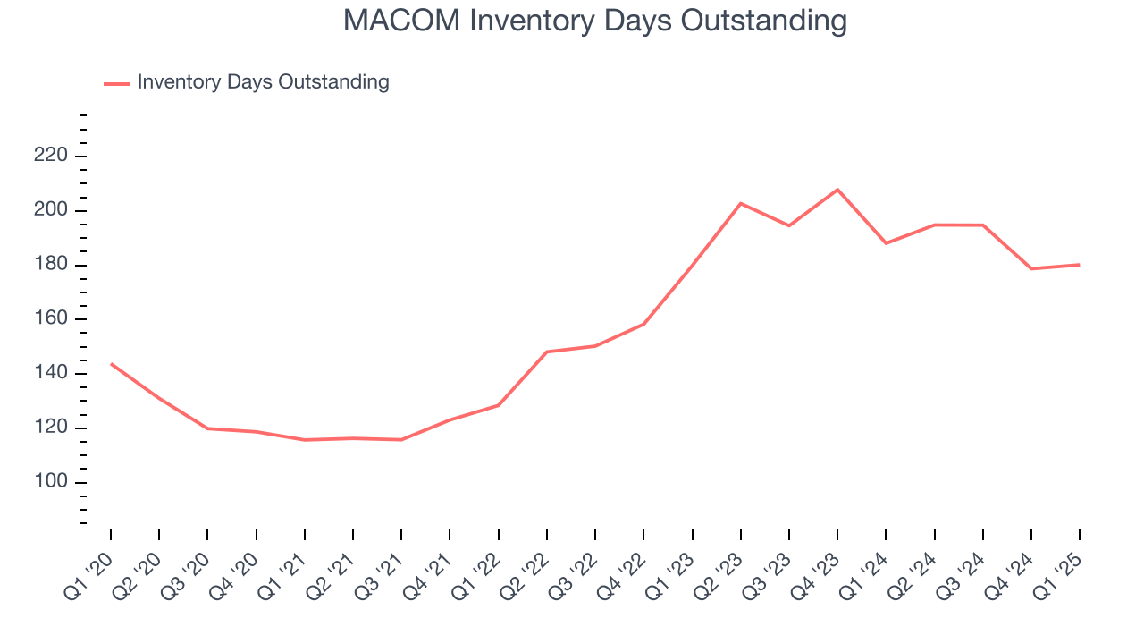 MACOM Inventory Days Outstanding