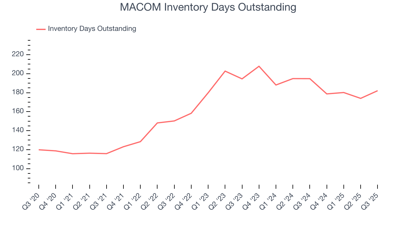 MACOM Inventory Days Outstanding