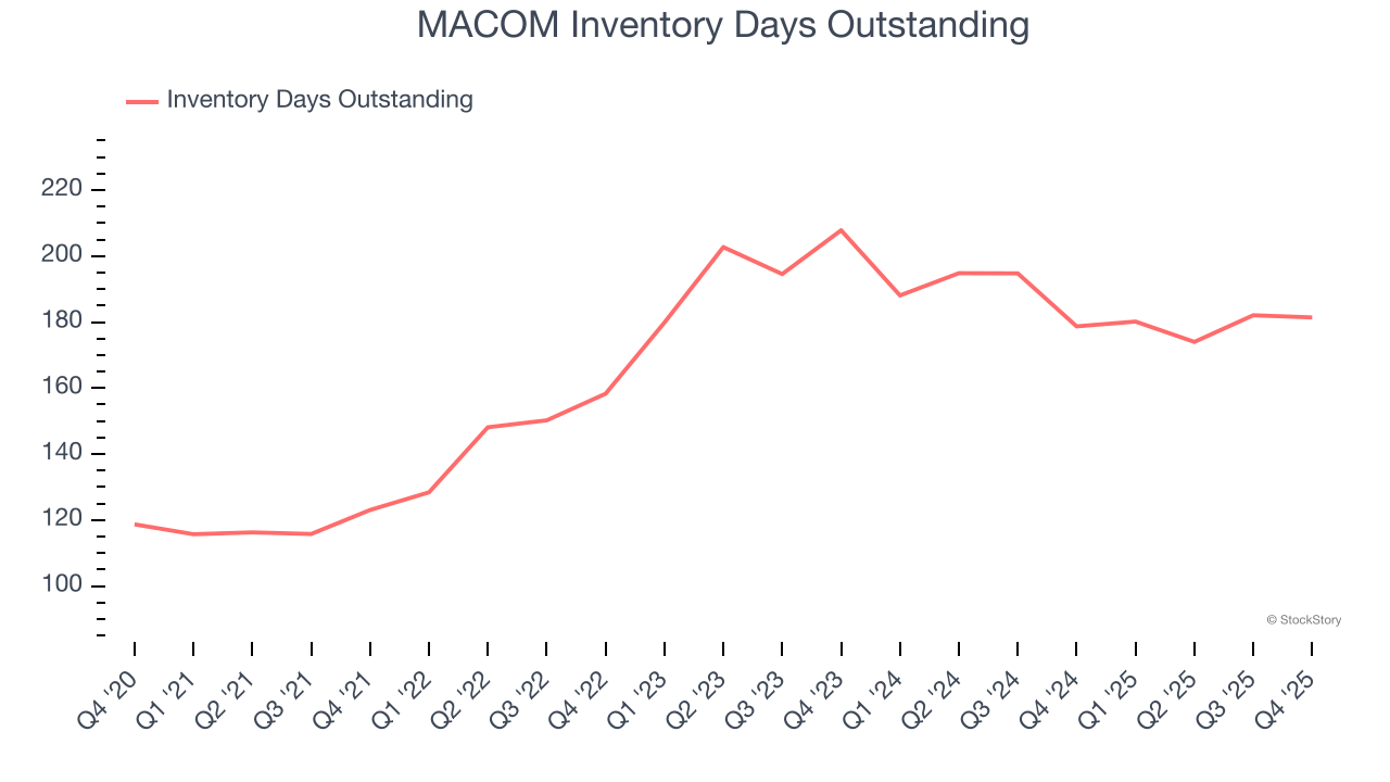MACOM Inventory Days Outstanding