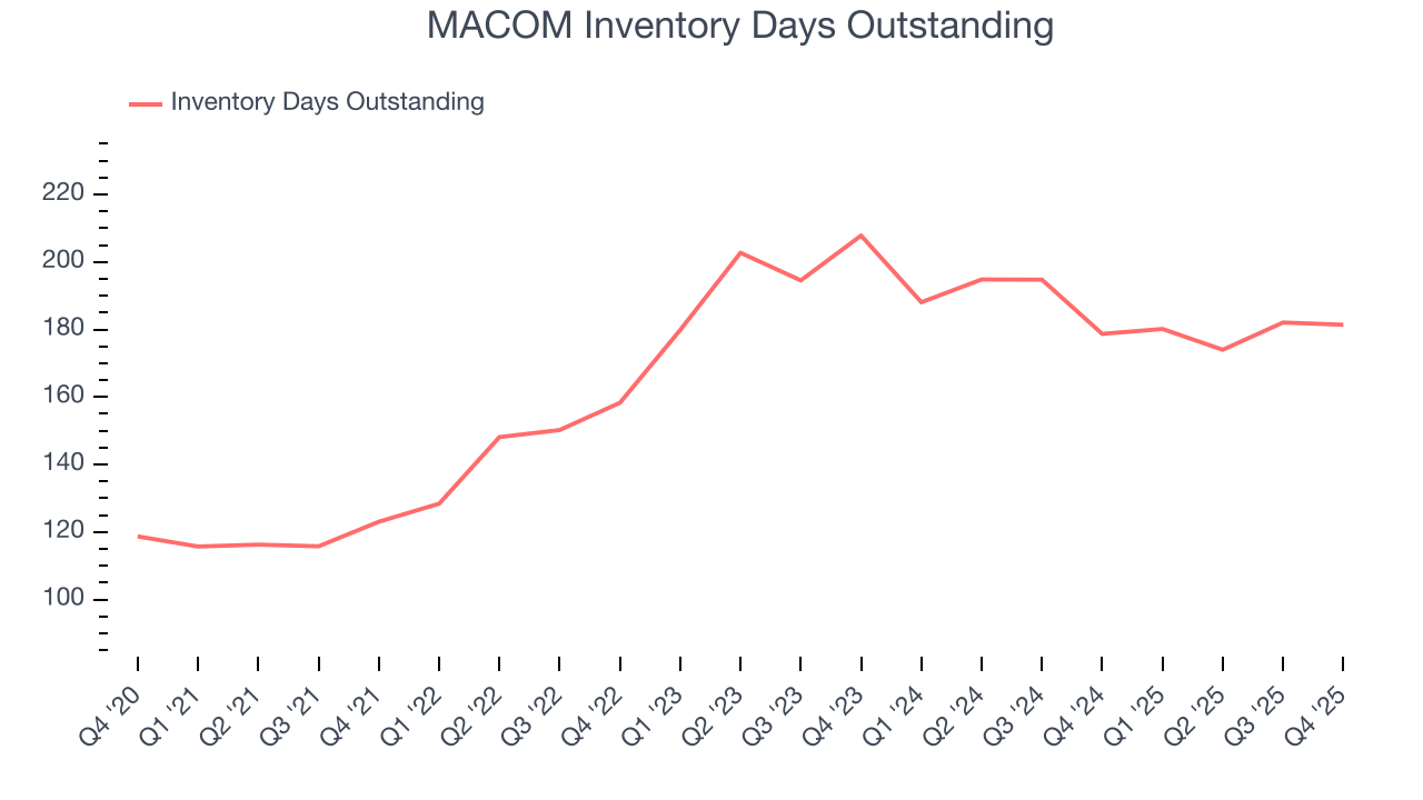 MACOM Inventory Days Outstanding