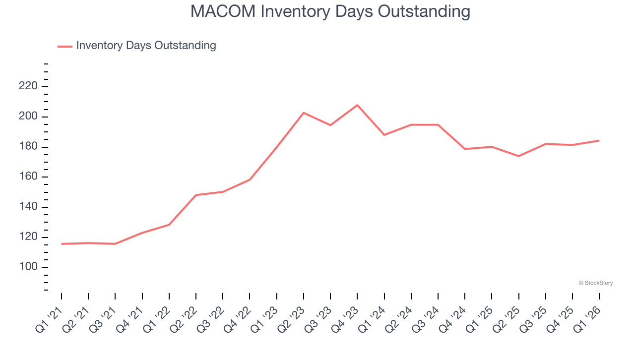 MACOM Inventory Days Outstanding