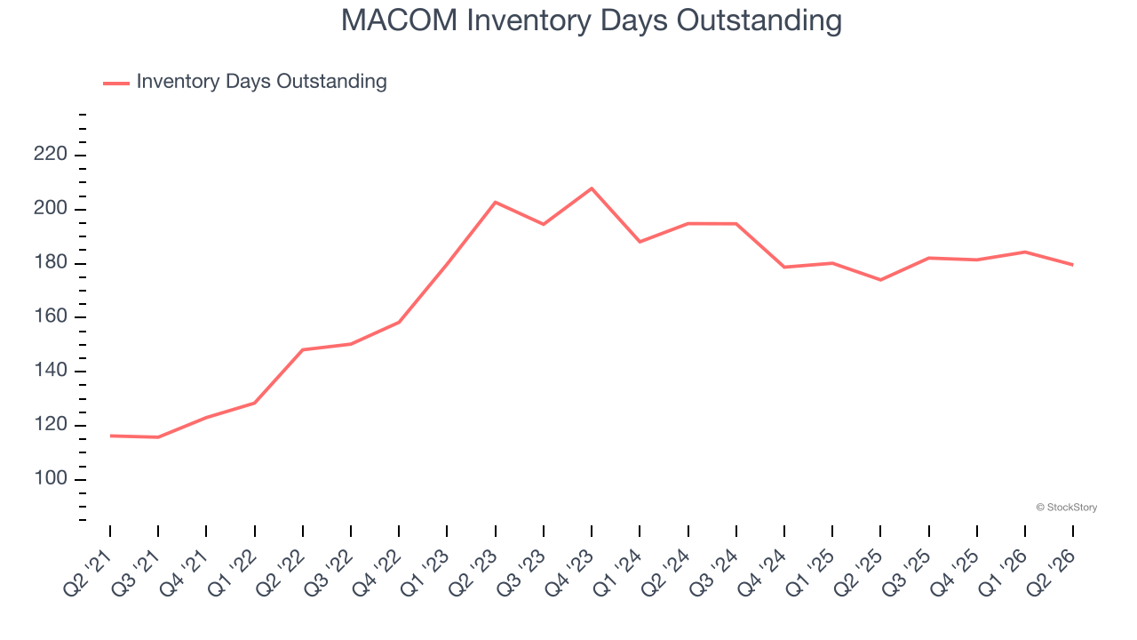 MACOM Inventory Days Outstanding