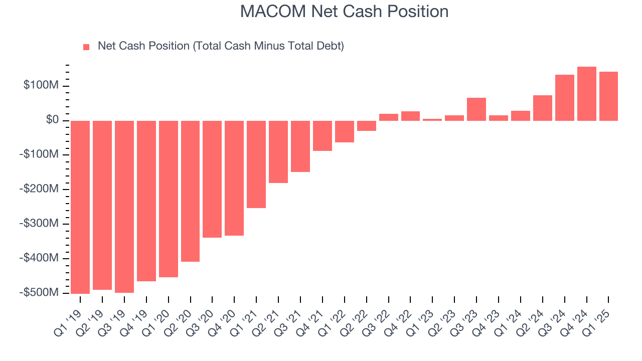 MACOM Net Cash Position