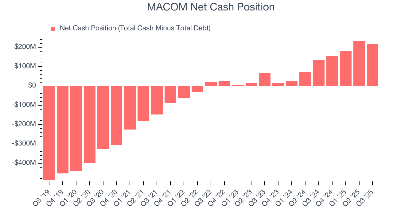 MACOM Net Cash Position