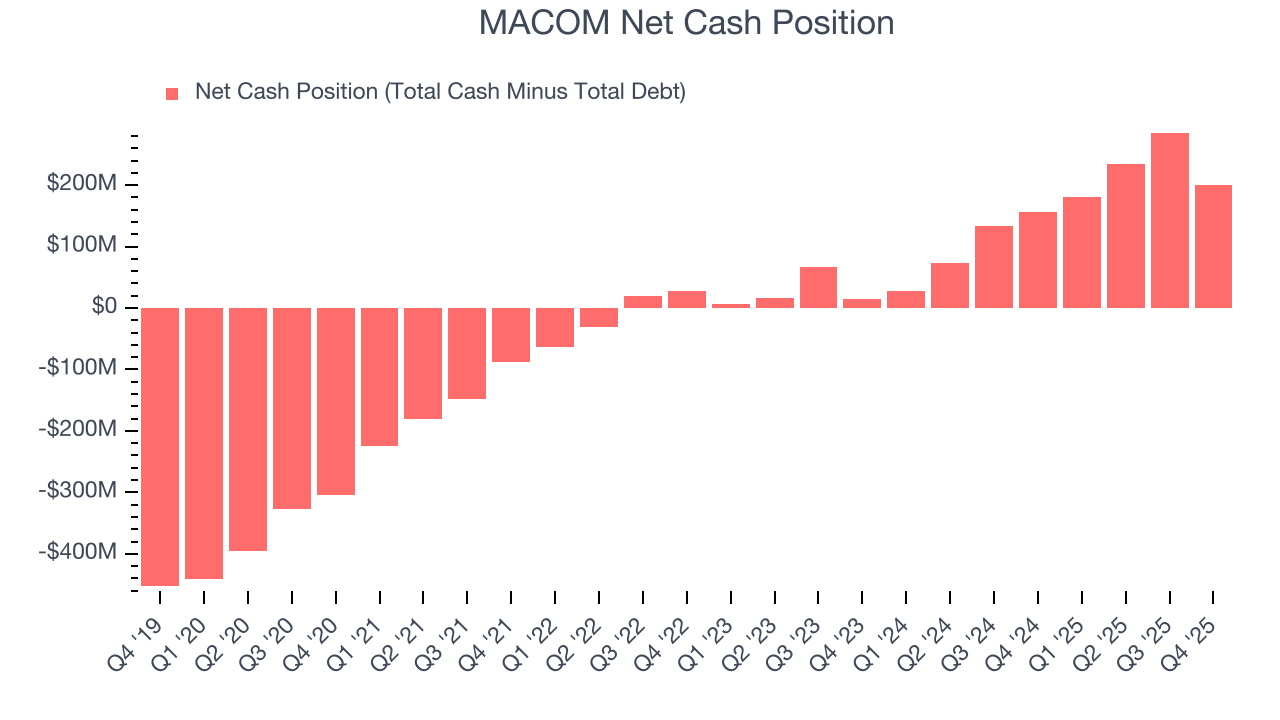 MACOM Net Cash Position