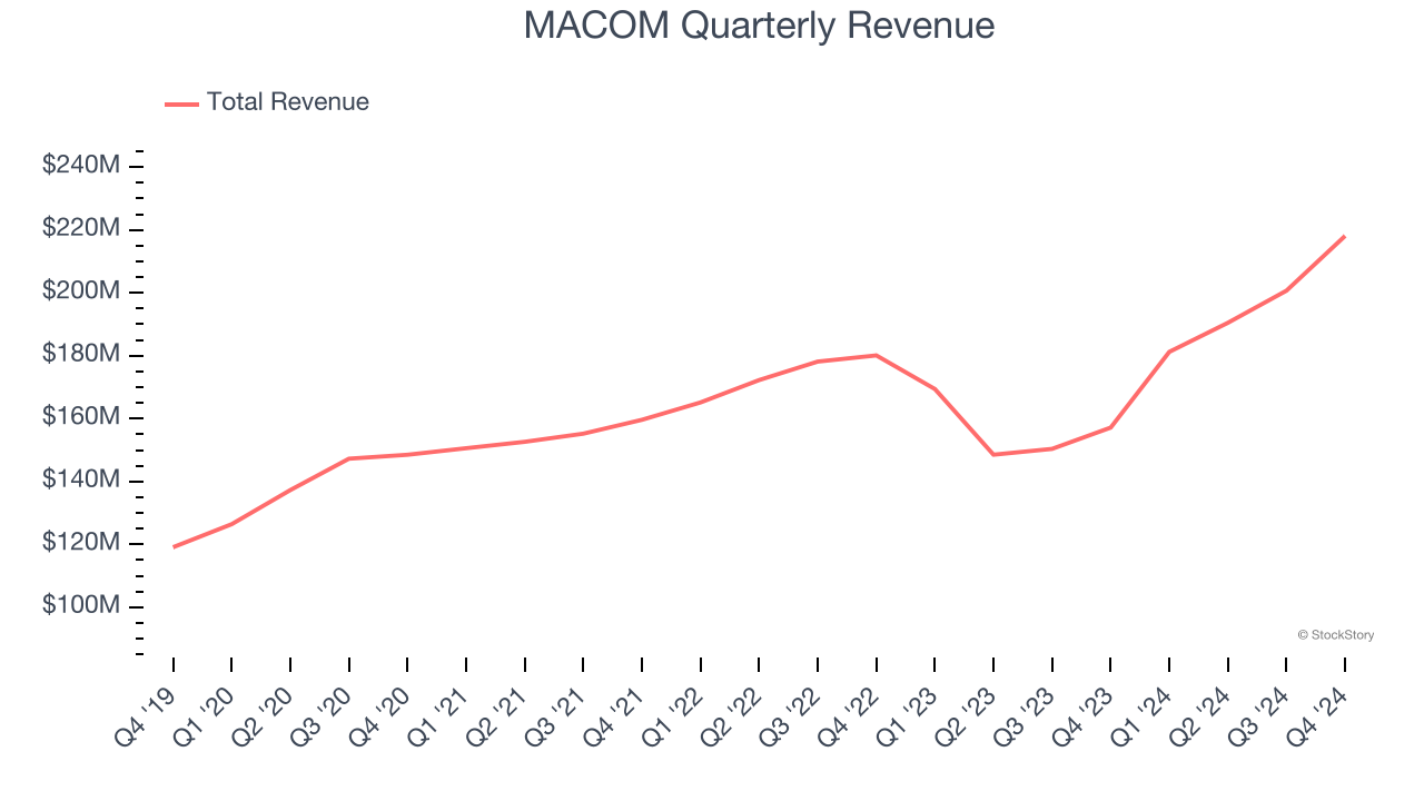 MACOM Quarterly Revenue