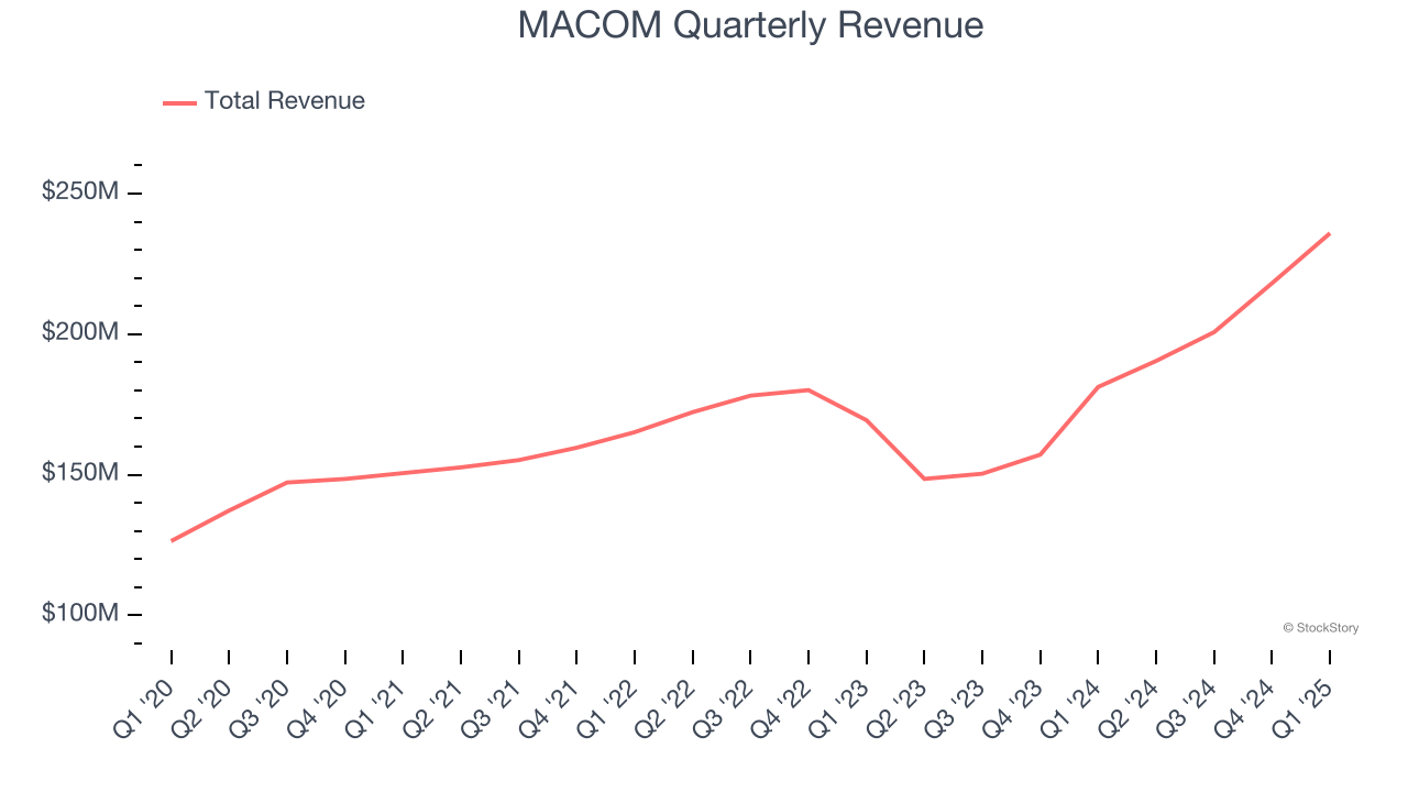 MACOM Quarterly Revenue