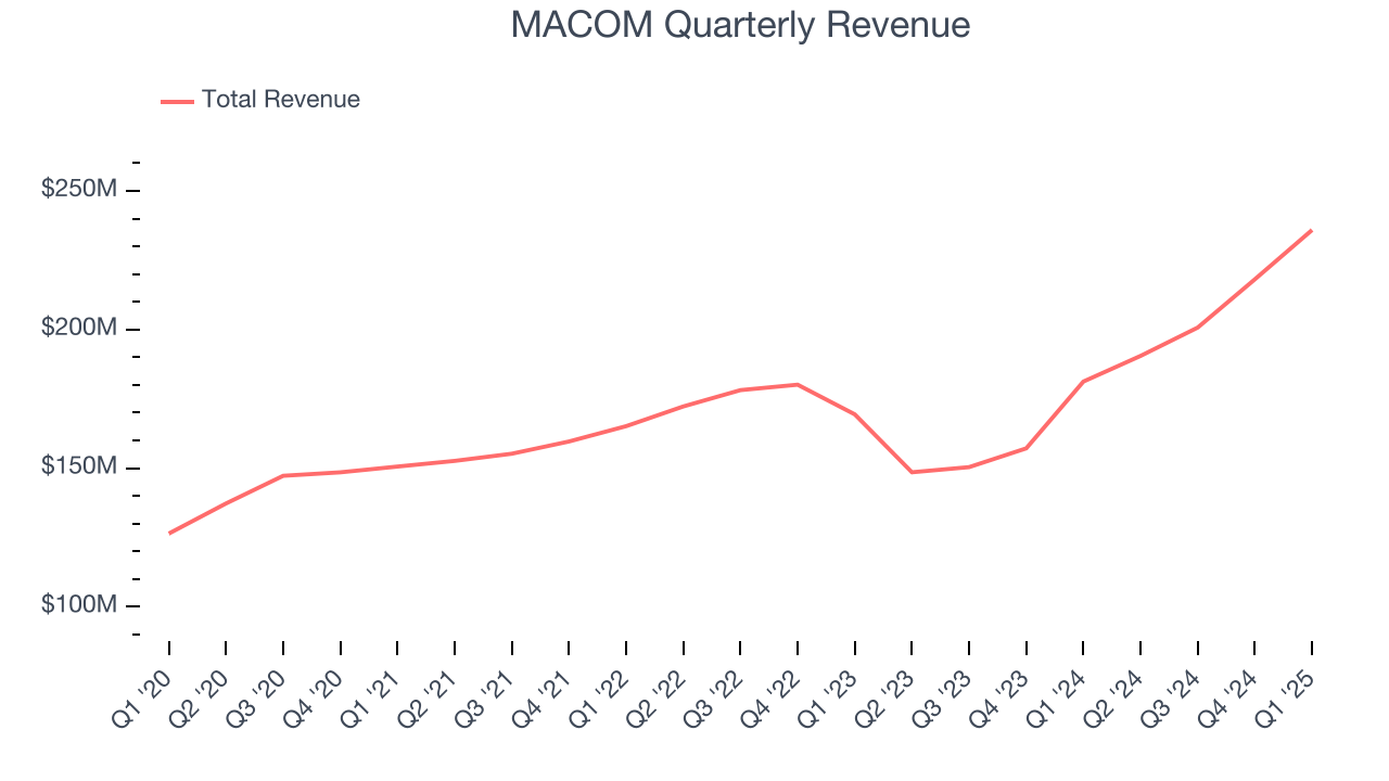 MACOM Quarterly Revenue