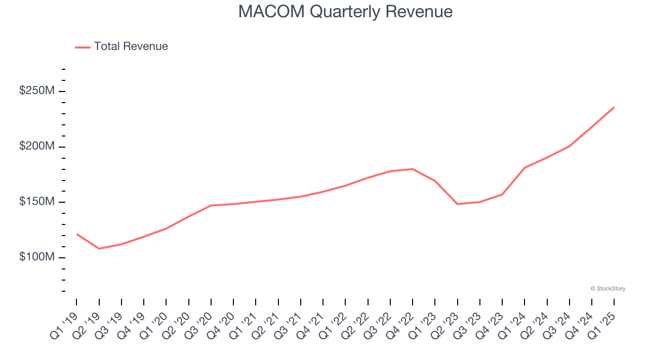 MACOM Quarterly Revenue
