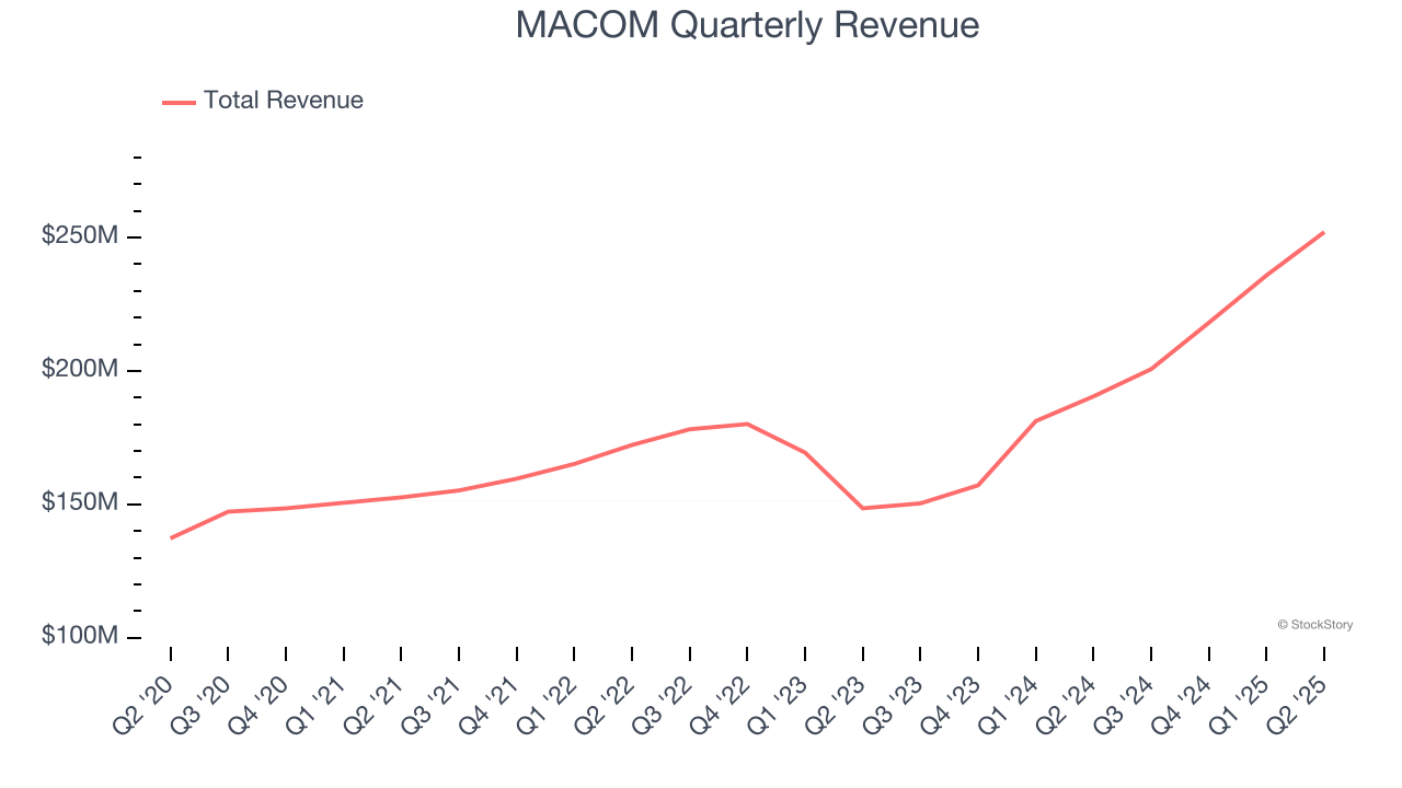 MACOM Quarterly Revenue