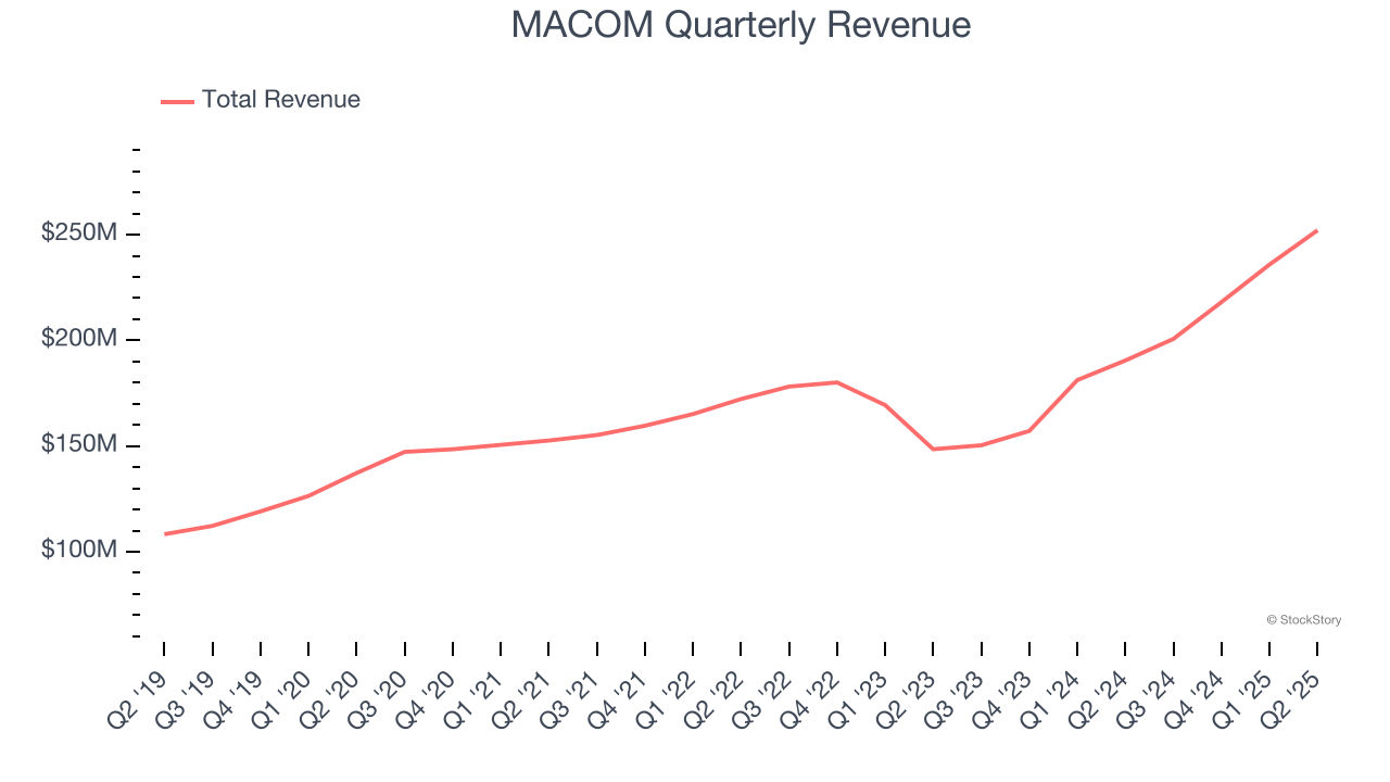 MACOM Quarterly Revenue