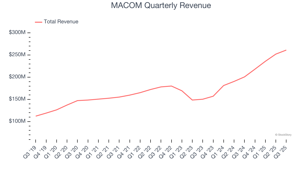 MACOM Quarterly Revenue