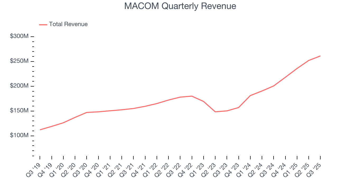MACOM Quarterly Revenue