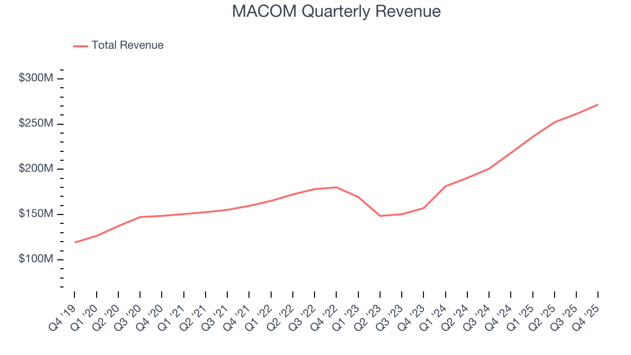 MACOM Quarterly Revenue