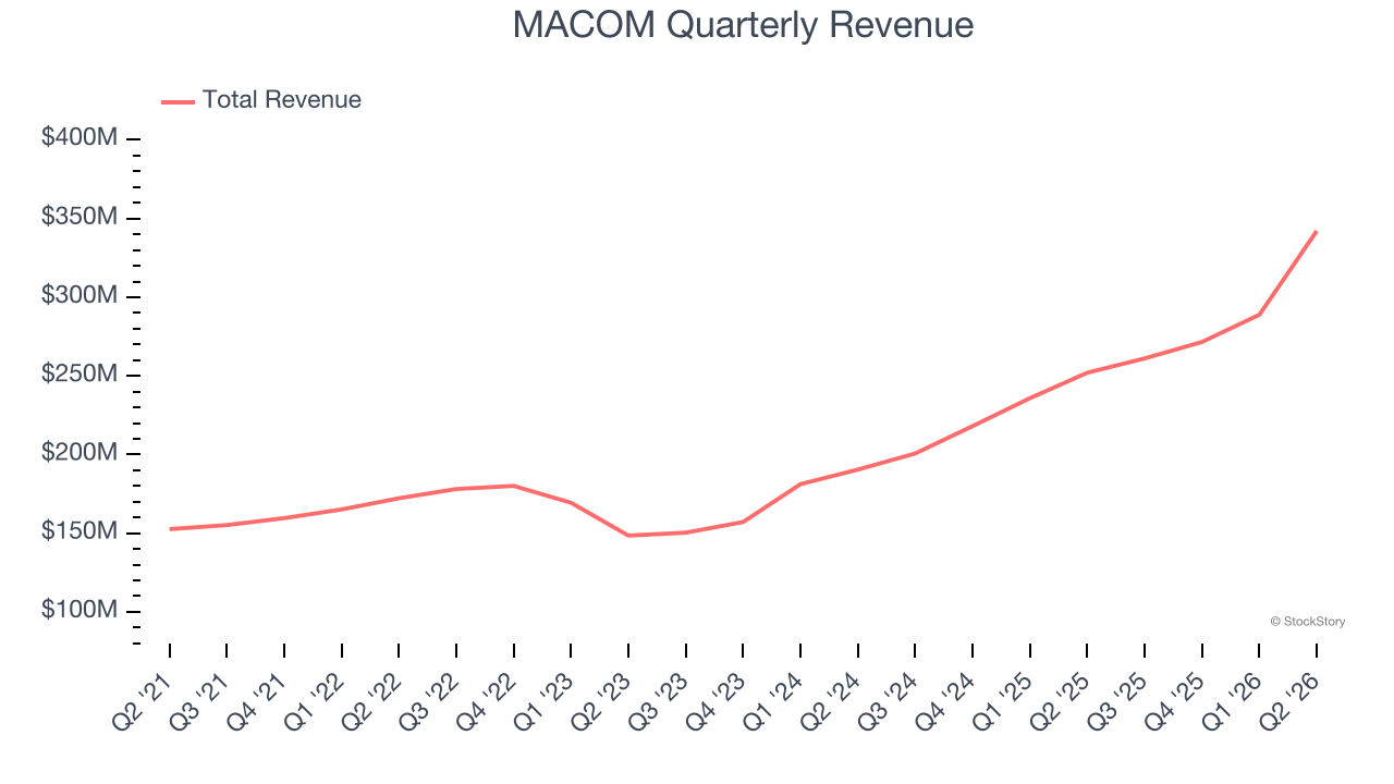 MACOM Quarterly Revenue