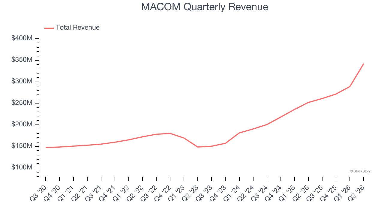 MACOM Quarterly Revenue
