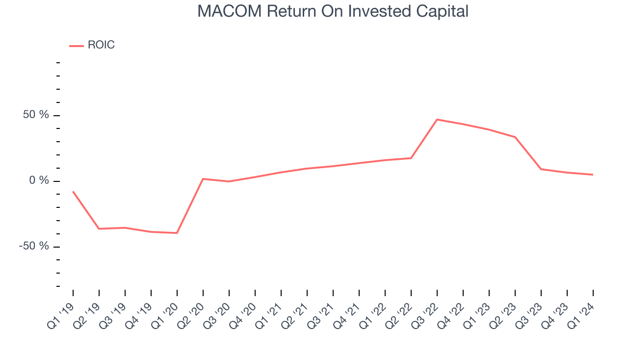 MACOM Return On Invested Capital
