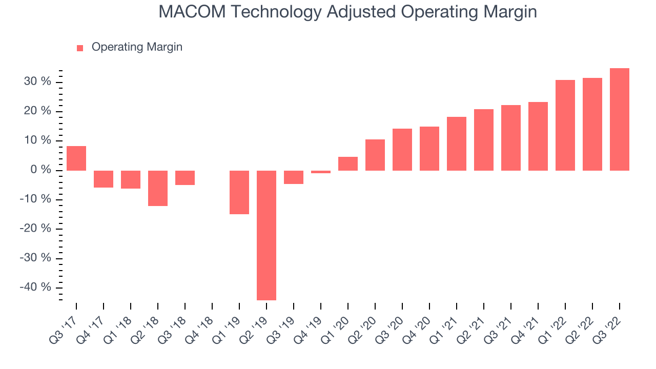MACOM Technology Adjusted Operating Margin