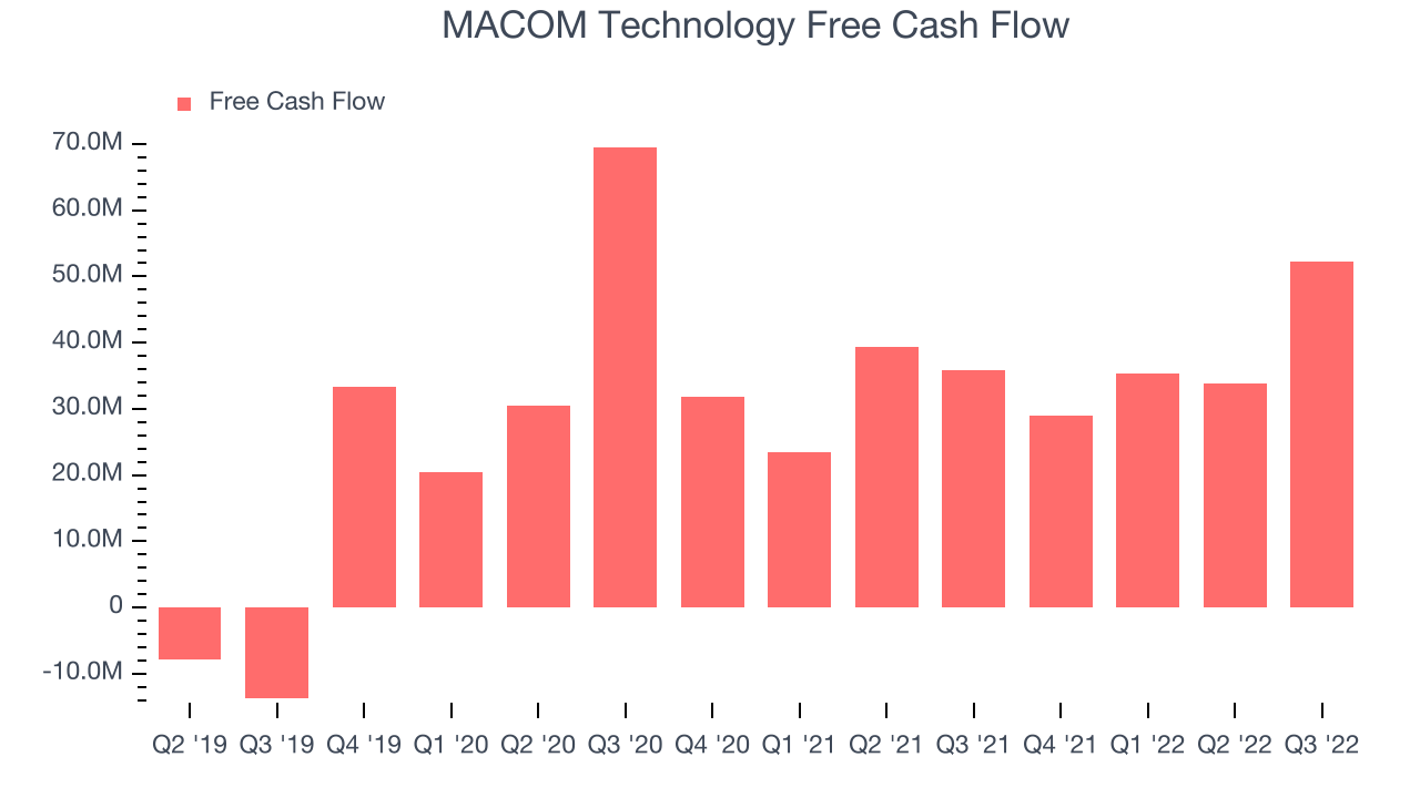 MACOM Technology Free Cash Flow
