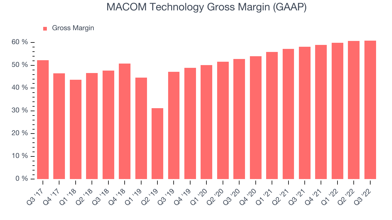 MACOM Technology Gross Margin (GAAP)