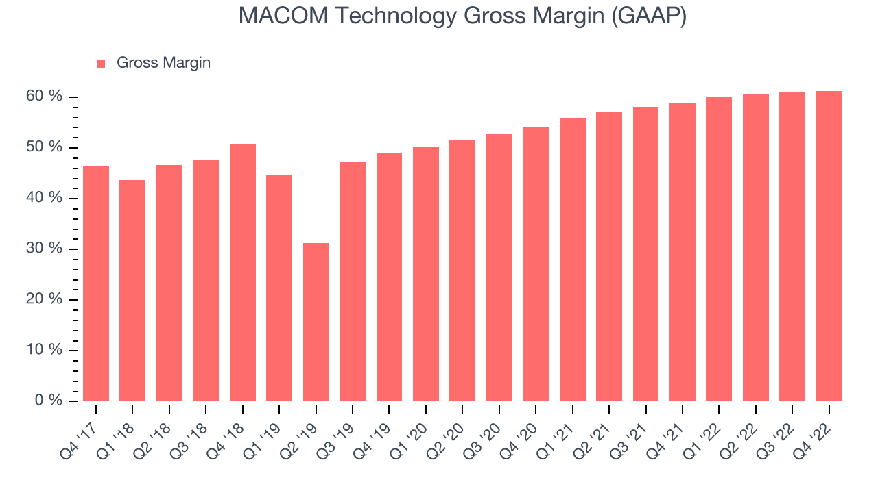 MACOM Technology Gross Margin (GAAP)