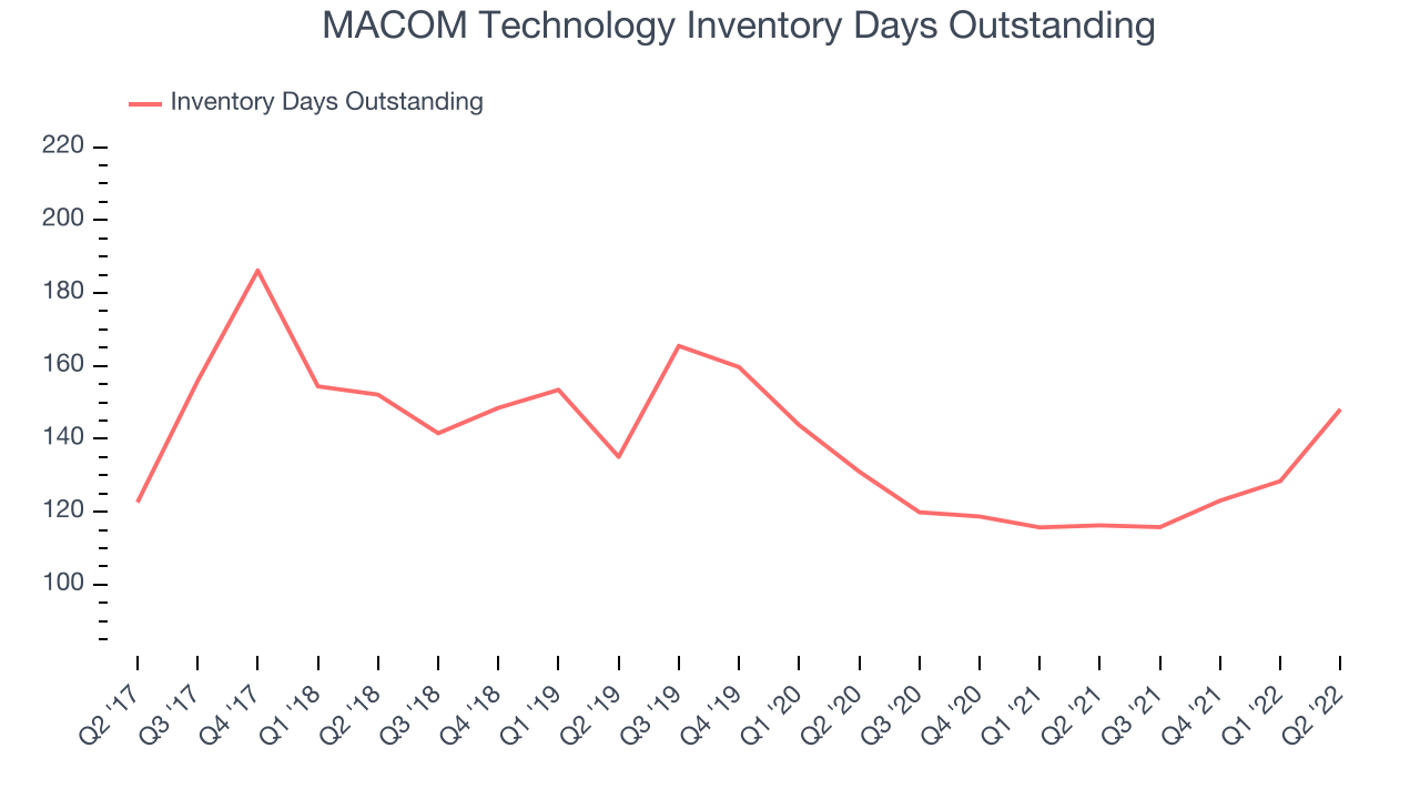 MACOM Technology Inventory Days Outstanding