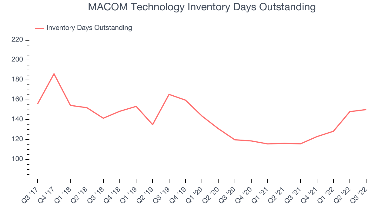 MACOM Technology Inventory Days Outstanding