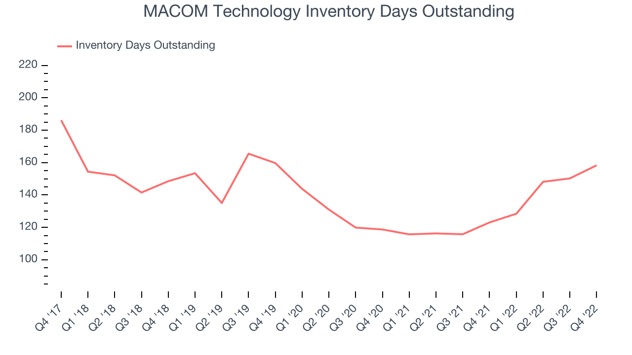 MACOM Technology Inventory Days Outstanding