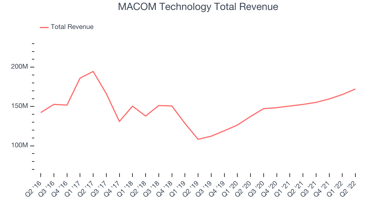 MACOM Technology Total Revenue