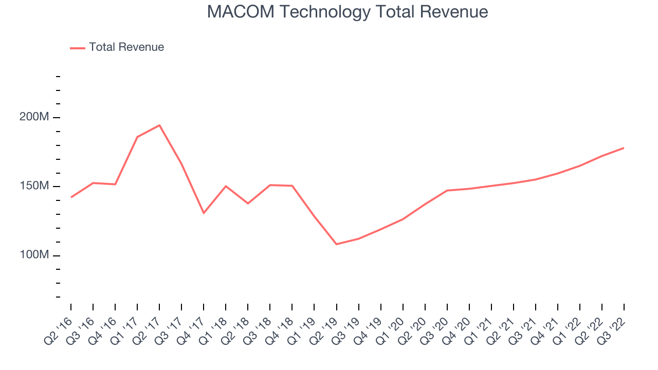 MACOM Technology Total Revenue