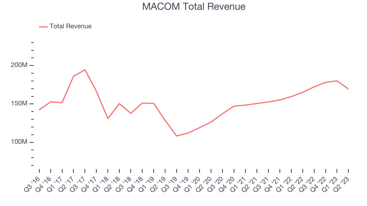 MACOM Total Revenue