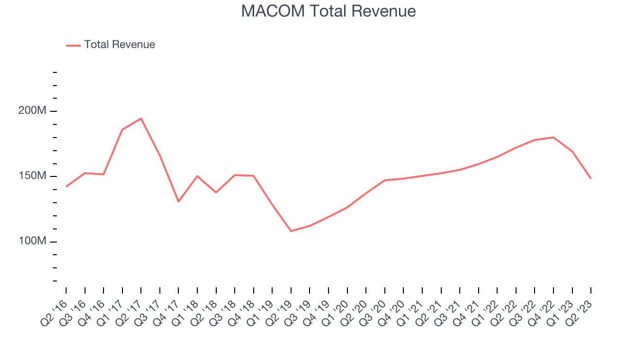 MACOM Total Revenue