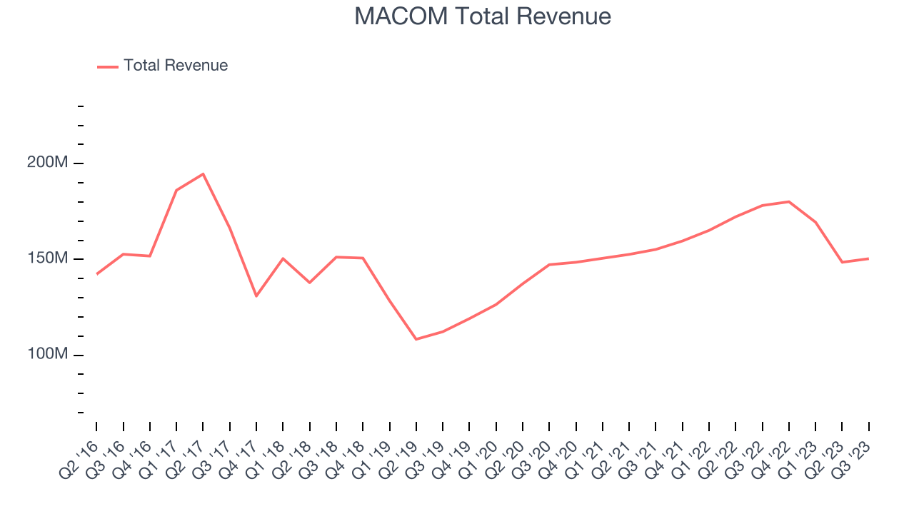 MACOM Total Revenue