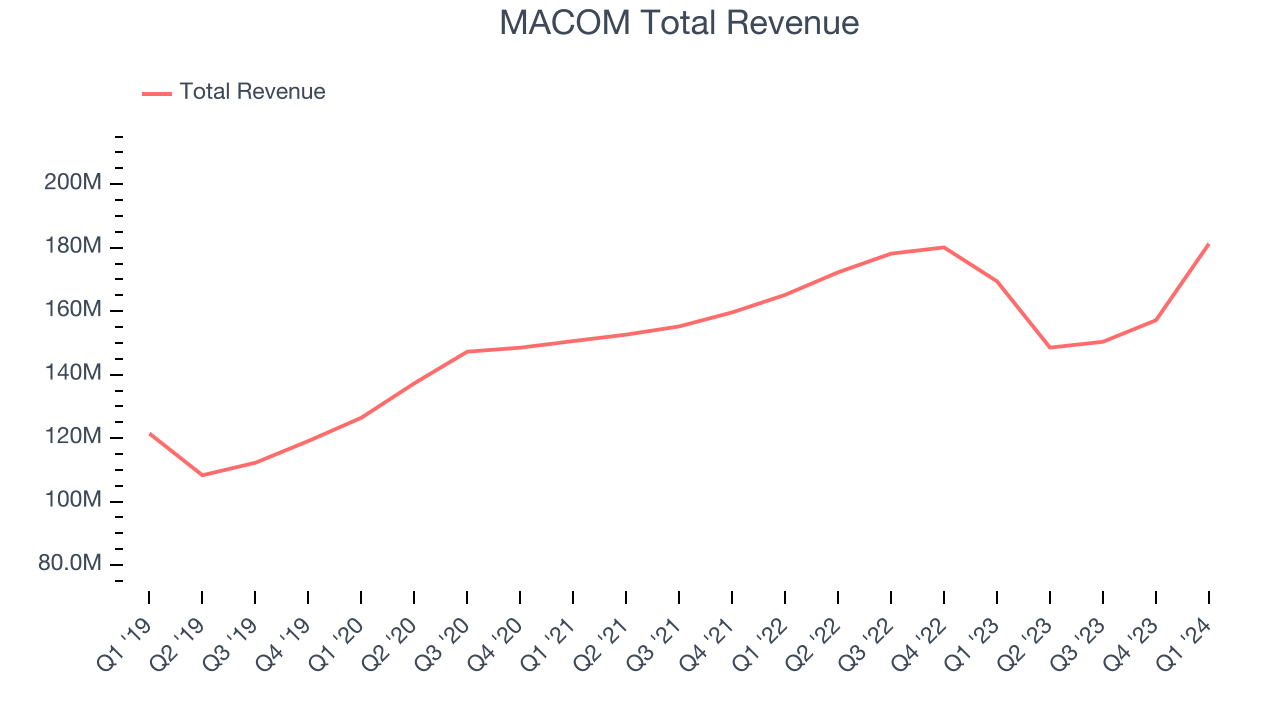 MACOM Total Revenue