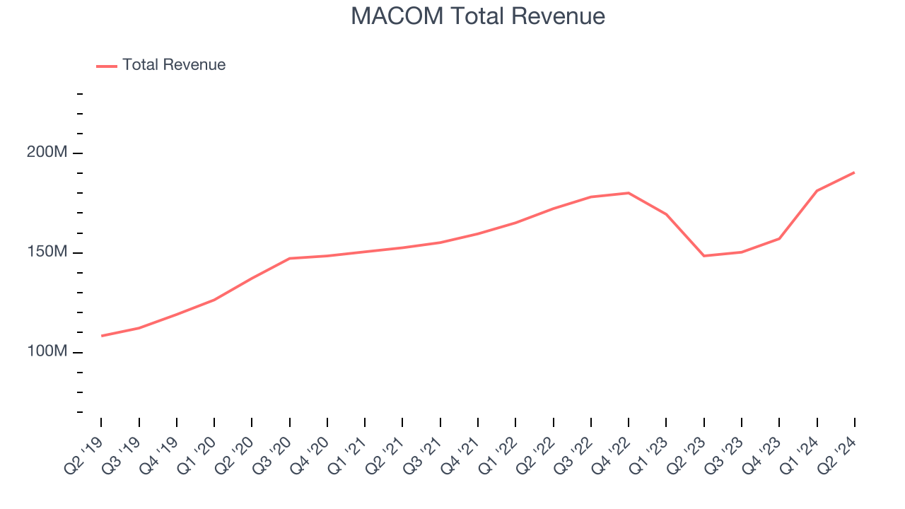 MACOM Total Revenue