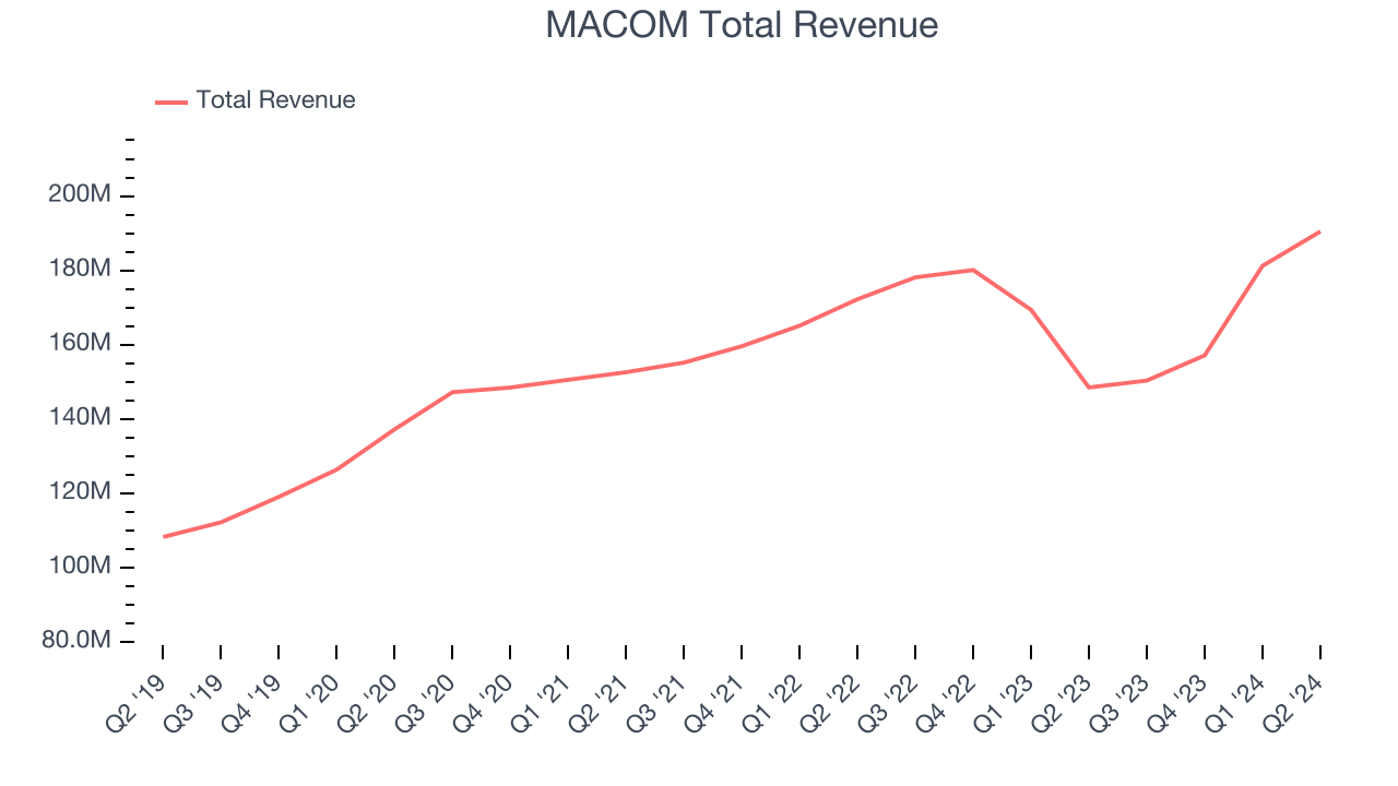 MACOM Total Revenue