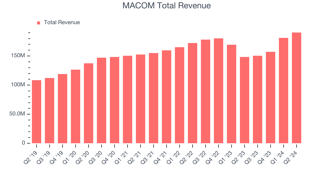 MACOM Total Revenue