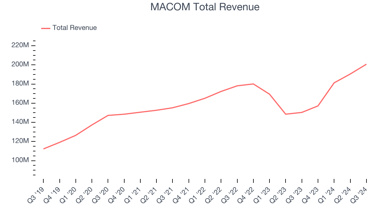 MACOM Total Revenue