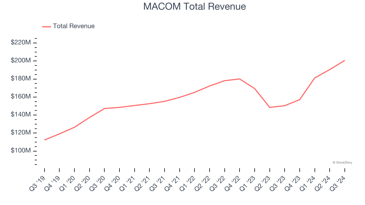 MACOM Total Revenue