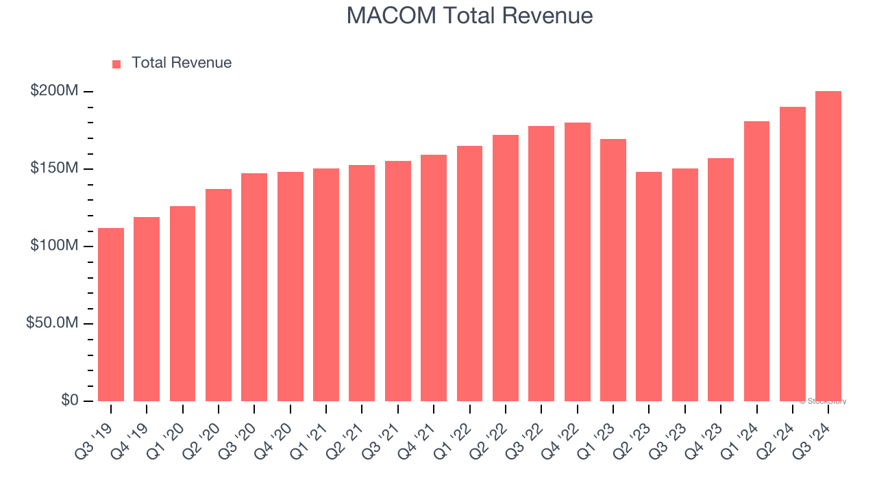 MACOM Total Revenue