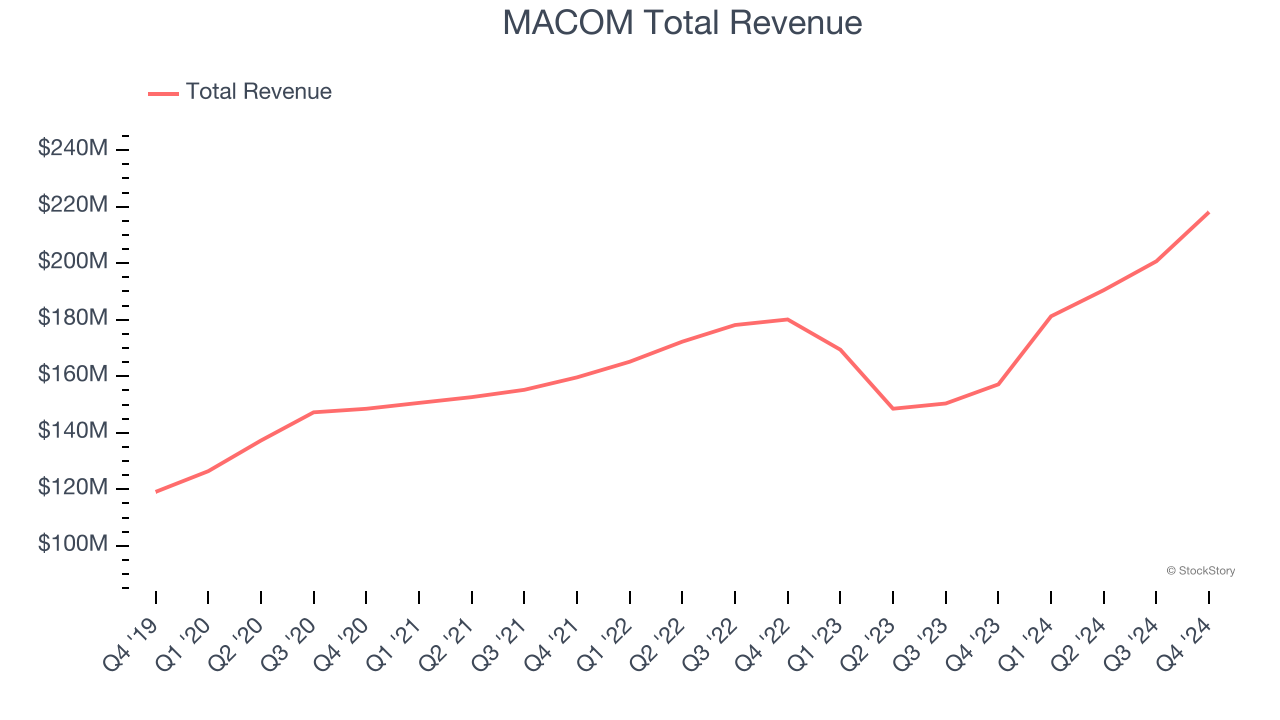 MACOM Total Revenue