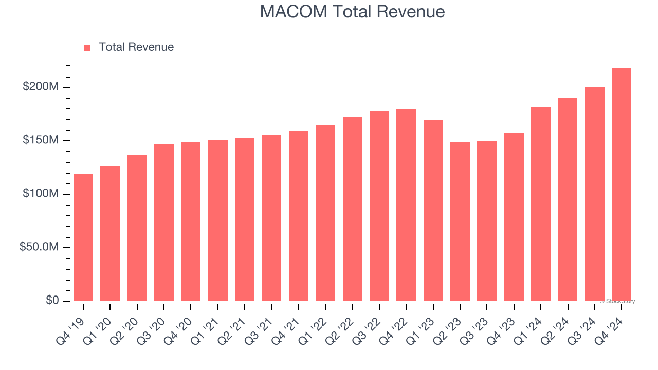 MACOM Total Revenue