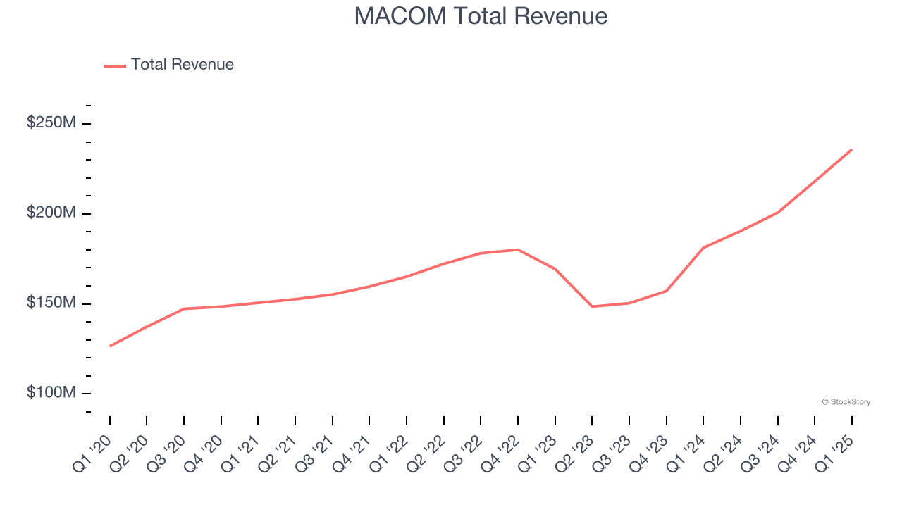 MACOM Total Revenue