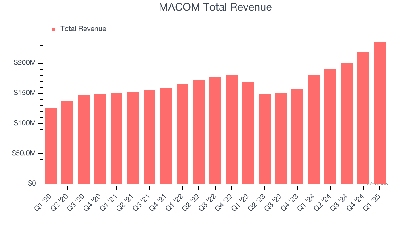 MACOM Total Revenue