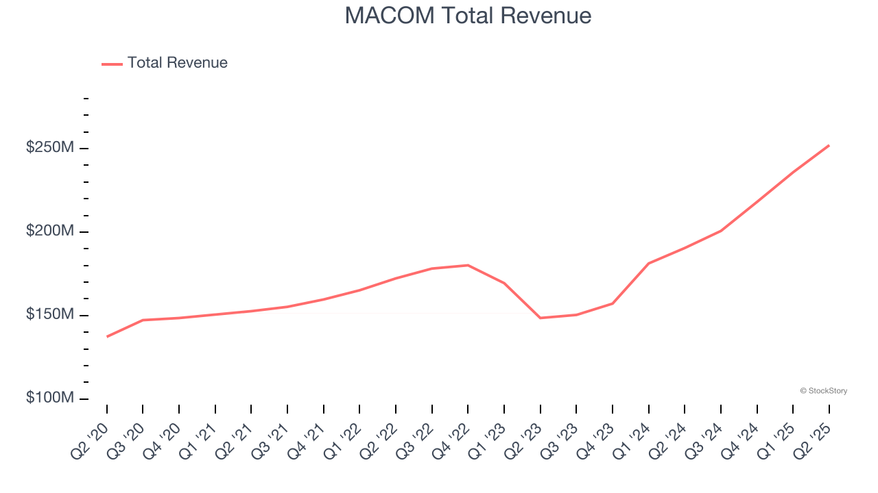 MACOM Total Revenue
