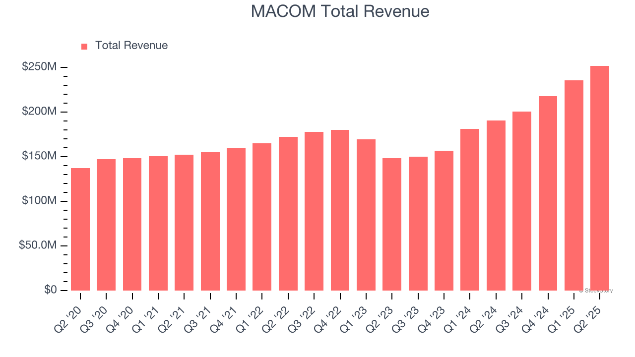 MACOM Total Revenue